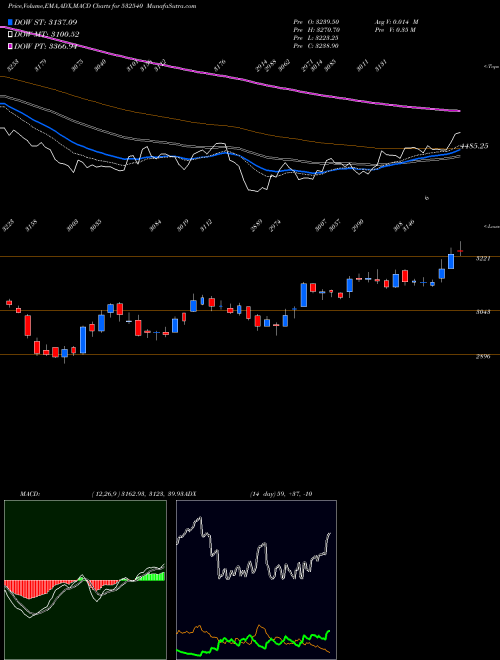 Munafa TCS LTD. (532540) stock tips, volume analysis, indicator analysis [intraday, positional] for today and tomorrow