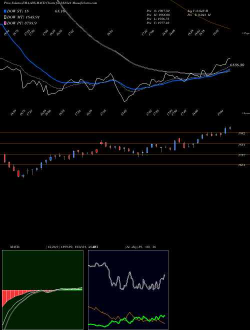 MACD charts various settings share 532541 COFORGE BSE Stock exchange 