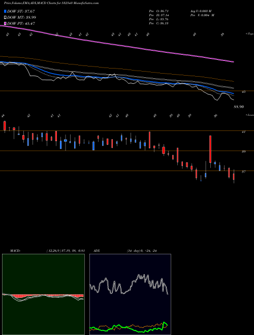 MACD charts various settings share 532543 GULFPETRO BSE Stock exchange 