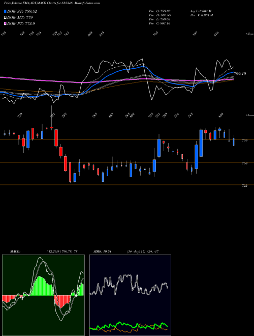 MACD charts various settings share 532548 CENTURYPLY BSE Stock exchange 