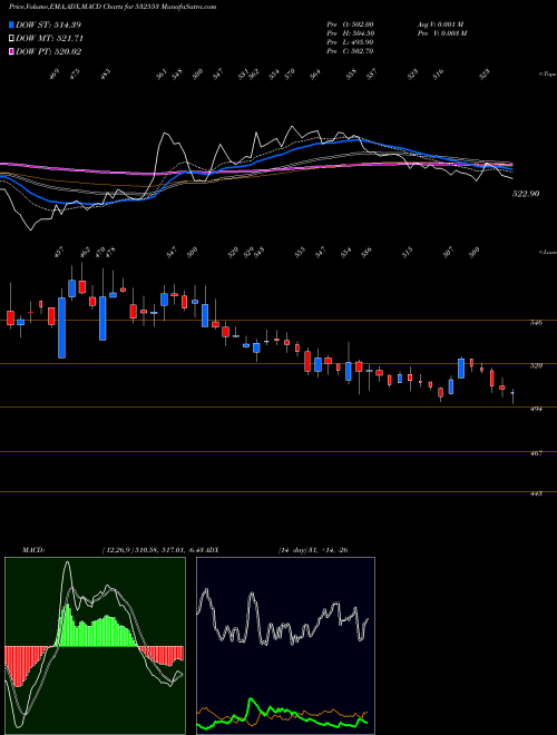 MACD charts various settings share 532553 WELENT BSE Stock exchange 