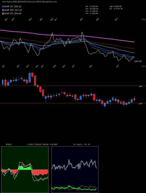 Munafa NTPC LTD (532555) stock tips, volume analysis, indicator analysis [intraday, positional] for today and tomorrow