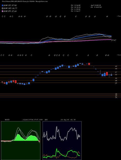 Munafa SALSTEEL (532604) stock tips, volume analysis, indicator analysis [intraday, positional] for today and tomorrow