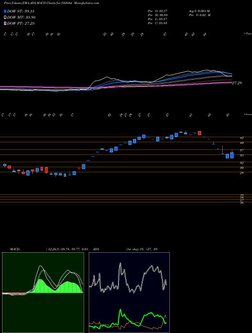 MACD charts various settings share 532604 SALSTEEL BSE Stock exchange 