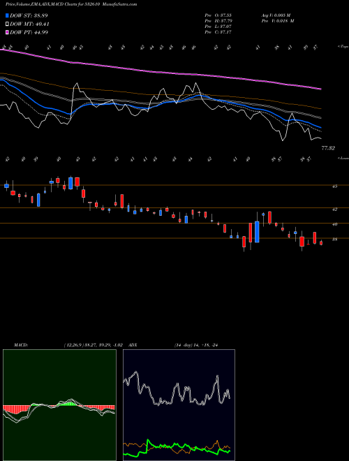 Munafa DWAR SUGAR (532610) stock tips, volume analysis, indicator analysis [intraday, positional] for today and tomorrow