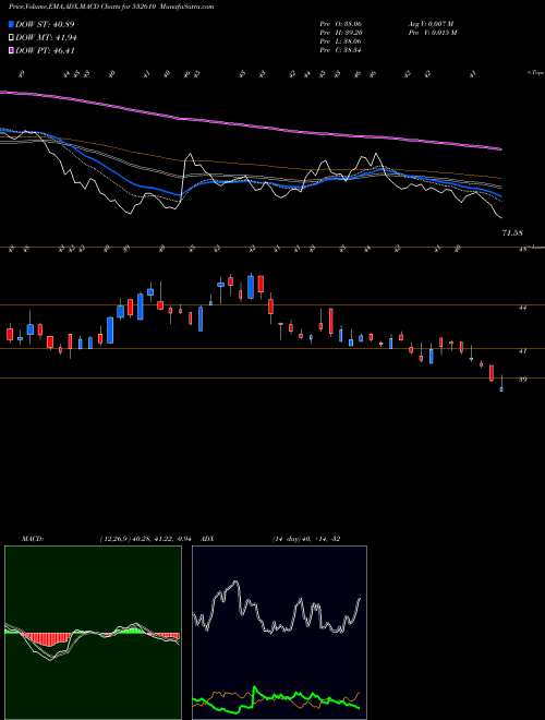 MACD charts various settings share 532610 DWAR SUGAR BSE Stock exchange 