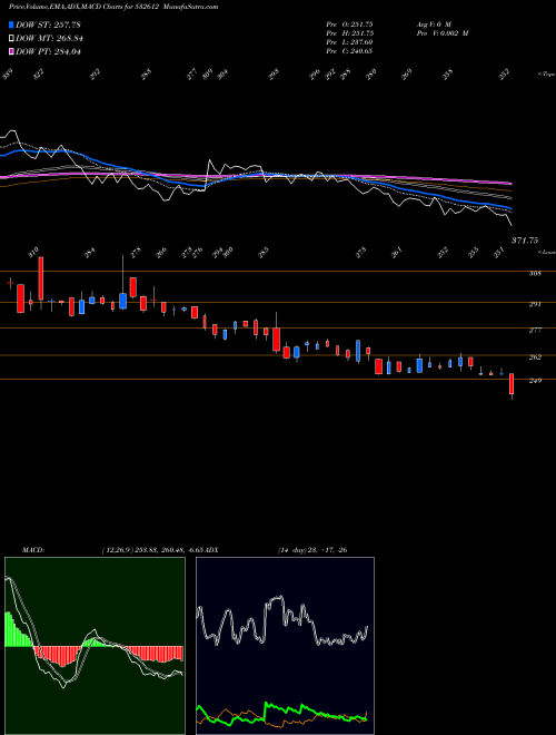 Munafa INDOCO REM (532612) stock tips, volume analysis, indicator analysis [intraday, positional] for today and tomorrow