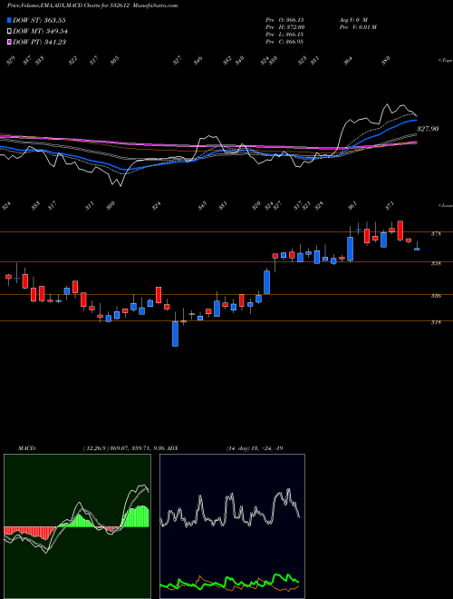 Munafa INDOCO REM (532612) stock tips, volume analysis, indicator analysis [intraday, positional] for today and tomorrow