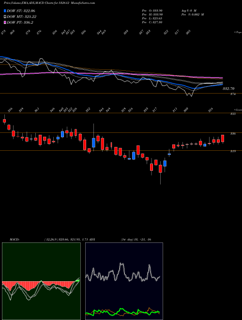 MACD charts various settings share 532612 INDOCO REM BSE Stock exchange 