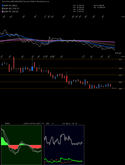 MACD charts various settings share 532612 INDOCO REM BSE Stock exchange 