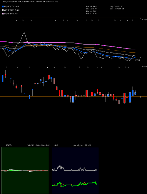 MACD charts various settings share 532614 IMPEX BSE Stock exchange 