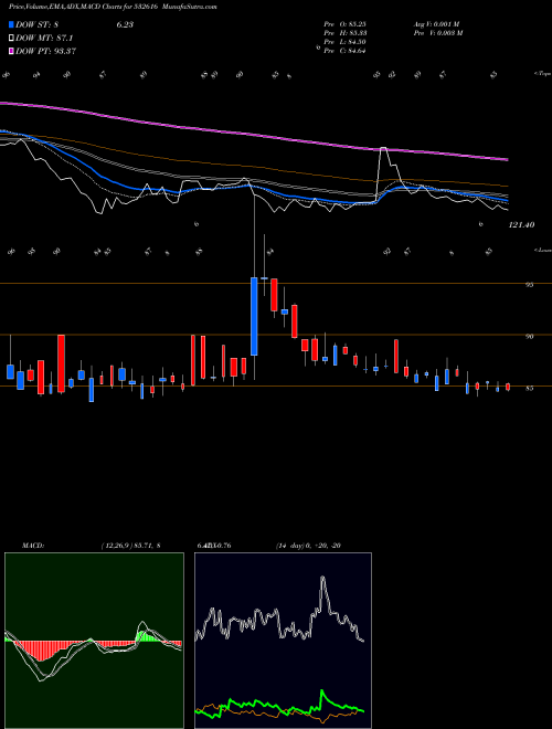 MACD charts various settings share 532616 XCHANGING BSE Stock exchange 