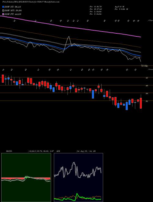 MACD charts various settings share 532617 JETAIRWAYS BSE Stock exchange 