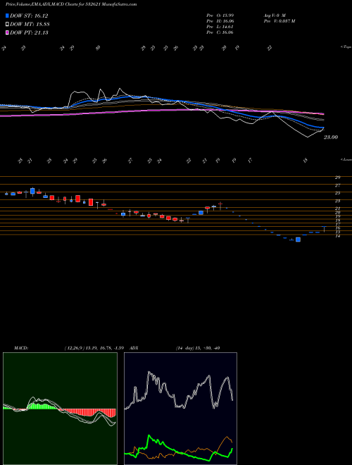 MACD charts various settings share 532621 MORARJETEX BSE Stock exchange 