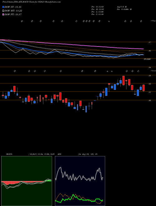 MACD charts various settings share 532621 MORARJETEX BSE Stock exchange 