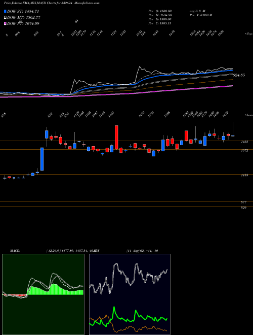 Munafa JINDALPH (532624) stock tips, volume analysis, indicator analysis [intraday, positional] for today and tomorrow