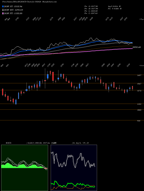 Munafa PONDY OXIDES (532626) stock tips, volume analysis, indicator analysis [intraday, positional] for today and tomorrow