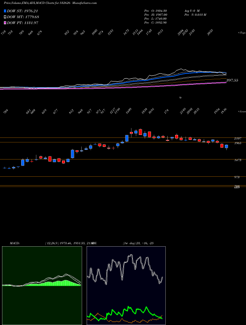 Munafa PONDY OXIDES (532626) stock tips, volume analysis, indicator analysis [intraday, positional] for today and tomorrow