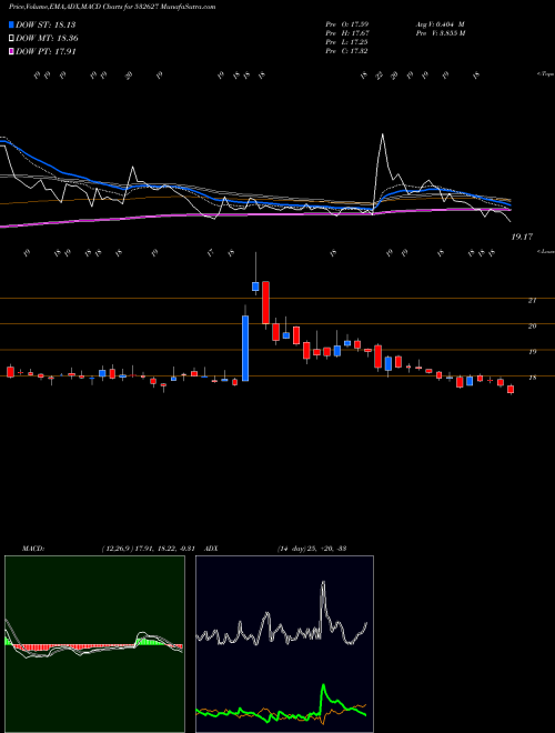 MACD charts various settings share 532627 JPPOWER BSE Stock exchange 