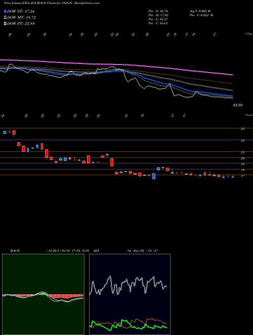 MACD charts various settings share 532628 3I INFOTECH BSE Stock exchange 