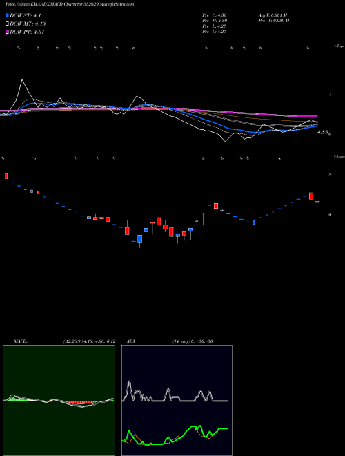 MACD charts various settings share 532629 MCNALLYB BSE Stock exchange 