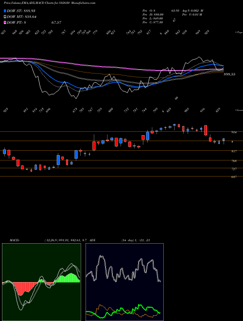 Munafa GOKALDAS (532630) stock tips, volume analysis, indicator analysis [intraday, positional] for today and tomorrow