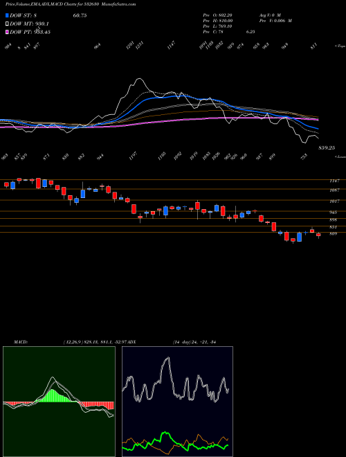 MACD charts various settings share 532630 GOKALDAS BSE Stock exchange 