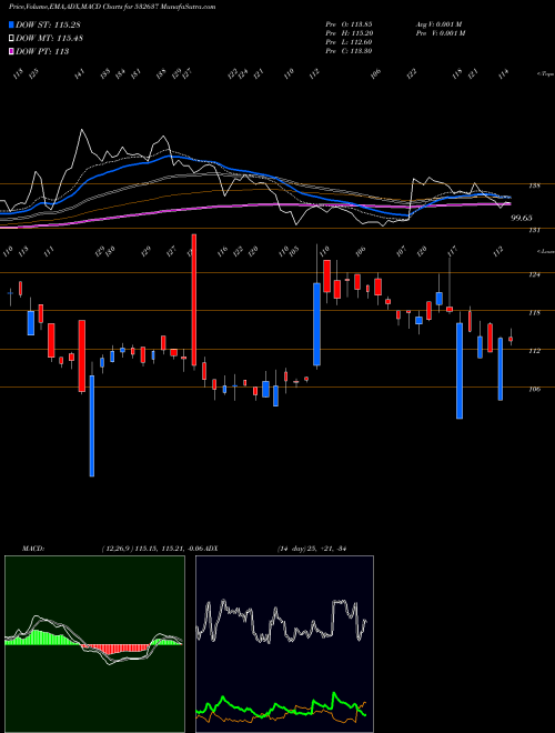 MACD charts various settings share 532637 MAN DRUGORG BSE Stock exchange 