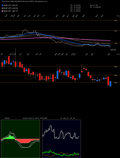 Munafa SHOPPER STOP (532638) stock tips, volume analysis, indicator analysis [intraday, positional] for today and tomorrow