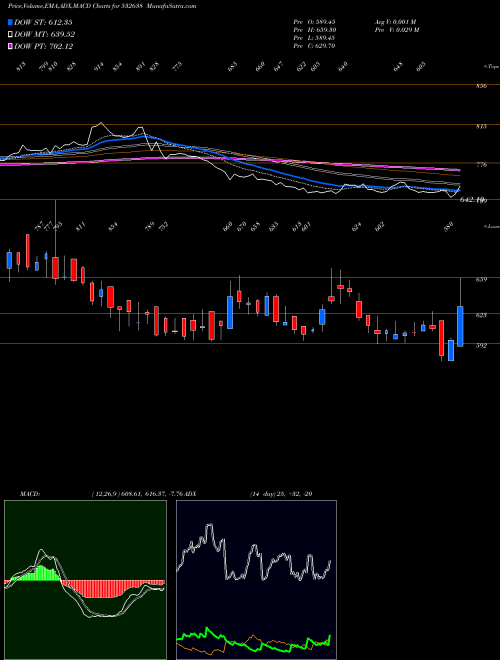 MACD charts various settings share 532638 SHOPPER STOP BSE Stock exchange 