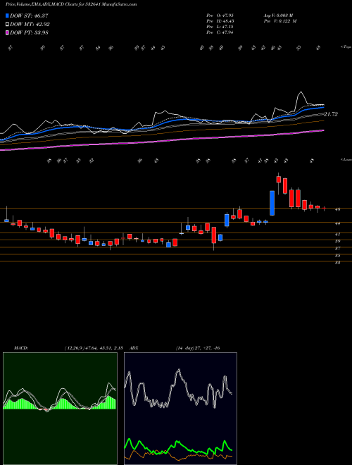 MACD charts various settings share 532641 NDL BSE Stock exchange 