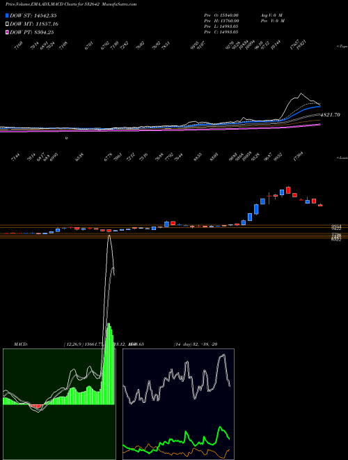 MACD charts various settings share 532642 JSWHL BSE Stock exchange 