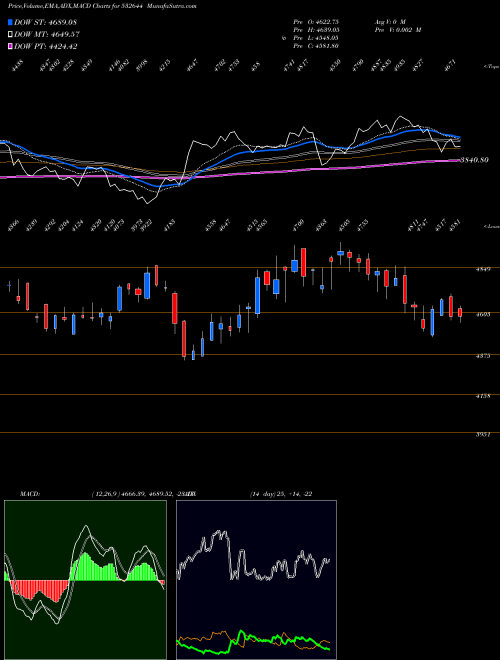 MACD charts various settings share 532644 JK CEMENT BSE Stock exchange 