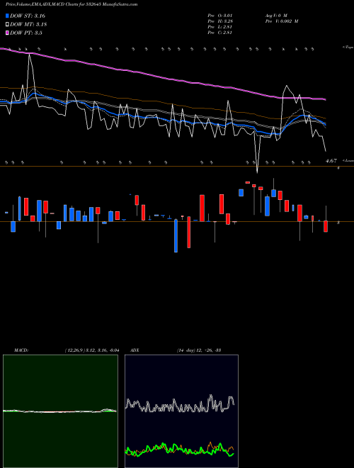 MACD charts various settings share 532645 BEEYU OVERSE BSE Stock exchange 