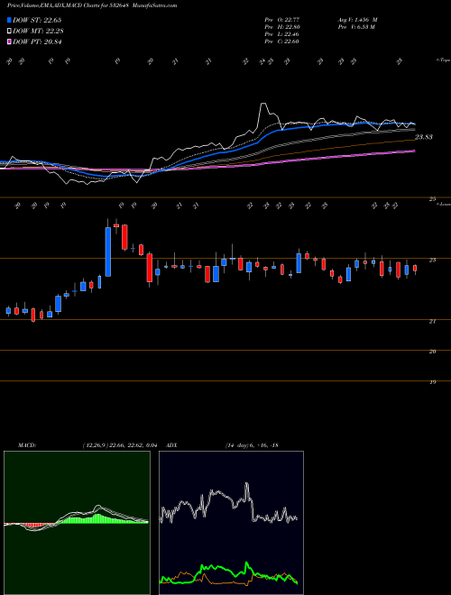 MACD charts various settings share 532648 YES BANK BSE Stock exchange 