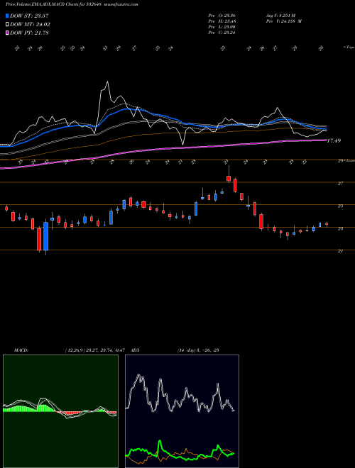 MACD charts various settings share 532648 YES BANK BSE Stock exchange 