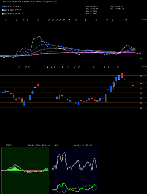 Munafa NECTAR LIFE (532649) stock tips, volume analysis, indicator analysis [intraday, positional] for today and tomorrow