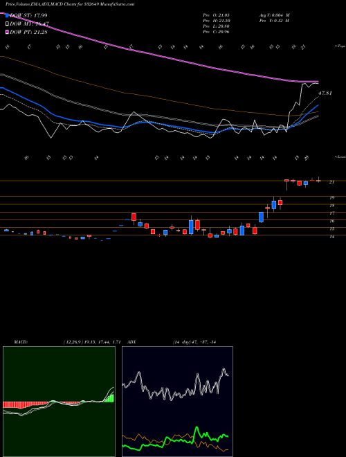 MACD charts various settings share 532649 NECTAR LIFE BSE Stock exchange 