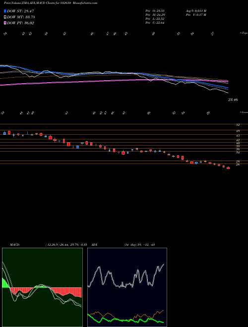 MACD charts various settings share 532650 MSP STEEL BSE Stock exchange 