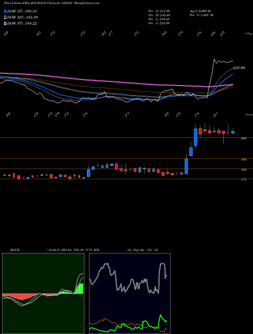 MACD charts various settings share 532652 KARNATAKA BK BSE Stock exchange 