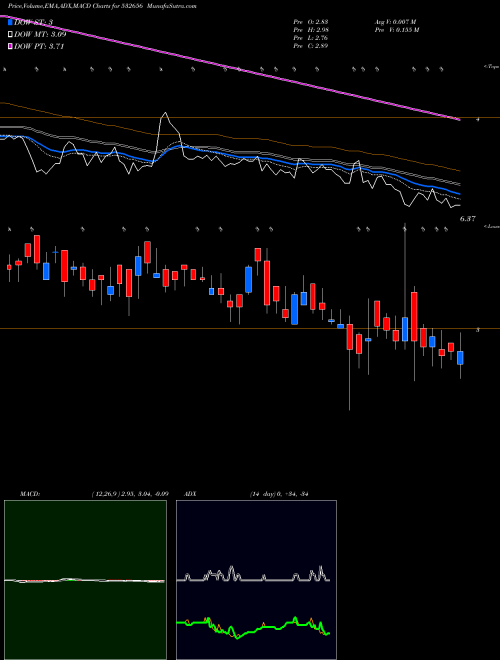 MACD charts various settings share 532656 FACOR ALLOYS BSE Stock exchange 