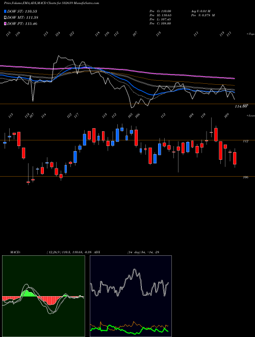 MACD charts various settings share 532659 IDFC BSE Stock exchange 