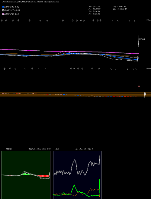 MACD charts various settings share 532660 VIVIMED LABS BSE Stock exchange 