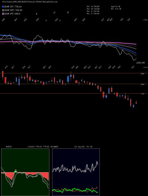 Munafa RANE MADRAS (532661) stock tips, volume analysis, indicator analysis [intraday, positional] for today and tomorrow