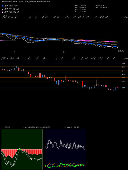 MACD charts various settings share 532661 RANE MADRAS BSE Stock exchange 