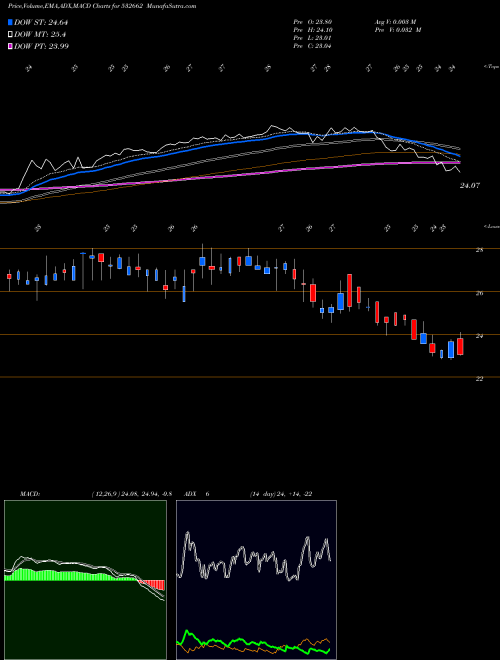 MACD charts various settings share 532662 HT MEDIA BSE Stock exchange 