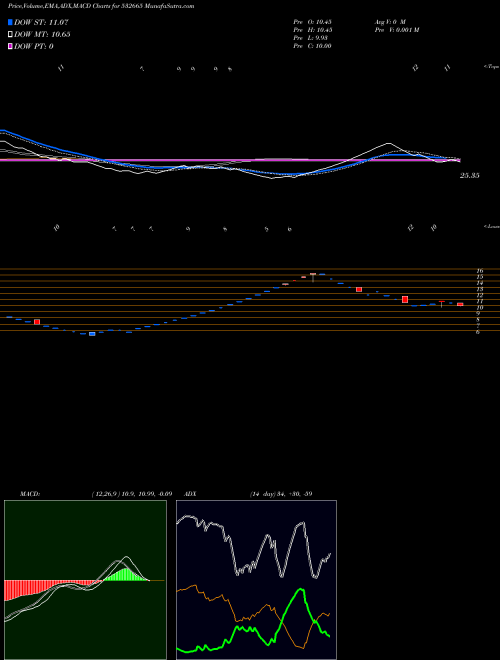 MACD charts various settings share 532665 RAJVIR IND BSE Stock exchange 