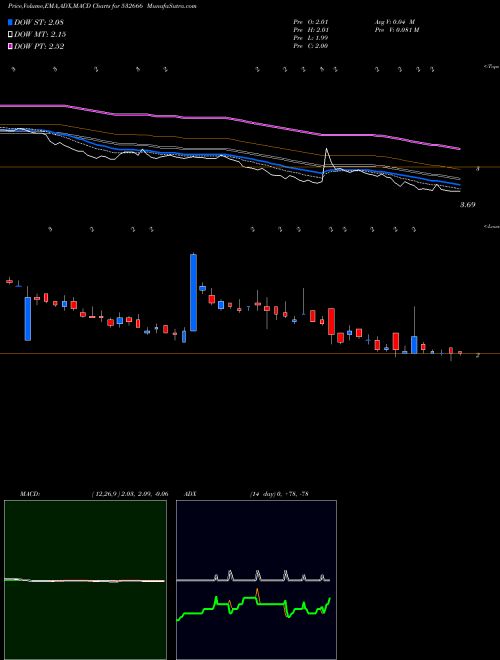 MACD charts various settings share 532666 FCS SOFTWARE BSE Stock exchange 