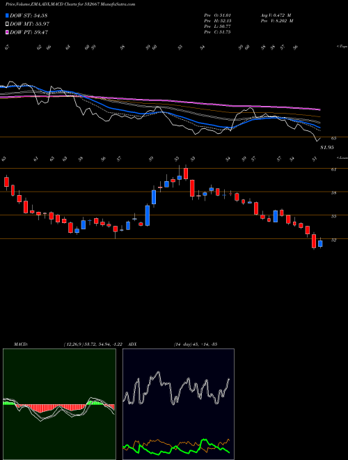 MACD charts various settings share 532667 SUZLONENERGY BSE Stock exchange 