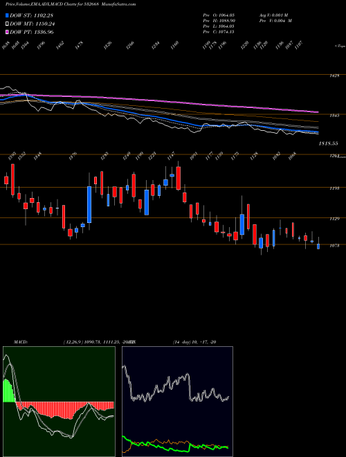 MACD charts various settings share 532668 AURIONPRO SO BSE Stock exchange 